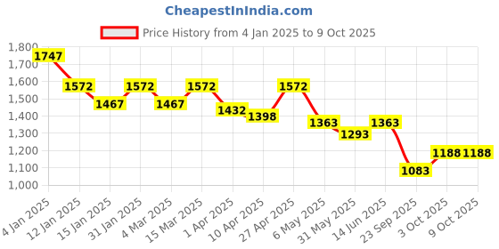 myntra.com Nayam By Lakshita Floral Printed A-Line Chanderi Cotton Kurta with Trouser nayam by lakshita Price History Graph from 4 Jan 2025 to 8 Oct 2025