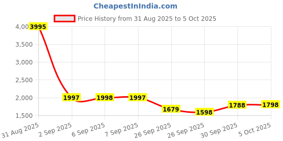 myntra.com Nayam By Lakshita Floral Printed A-line Georgette Kurti With Salwar nayam by lakshita Price History Graph from 31 Aug 2025 to 5 Oct 2025