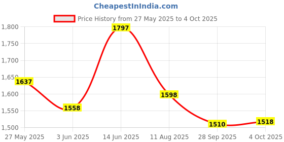 myntra.com Nayam By Lakshita Floral Printed A-Line Kurta With Palazzos & Dupatta nayam by lakshita Price History Graph from 27 May 2025 to 4 Oct 2025
