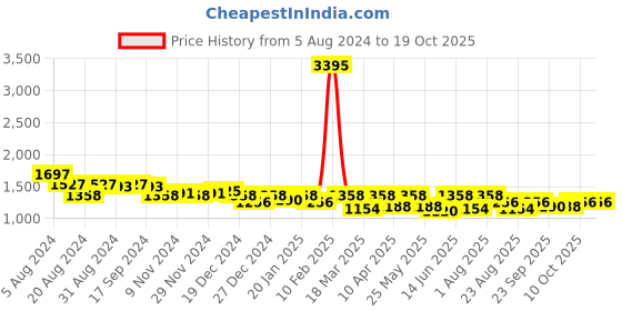 myntra.com Nayam By Lakshita Floral Printed A Line Kurta with Trousers nayam by lakshita Price History Graph from 5 Aug 2024 to 18 Oct 2025