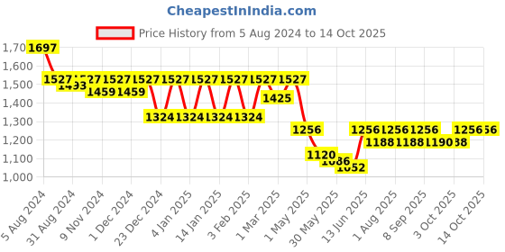 myntra.com Nayam By Lakshita Floral Printed A Line Kurta with Trousers nayam by lakshita Price History Graph from 5 Aug 2024 to 14 Oct 2025