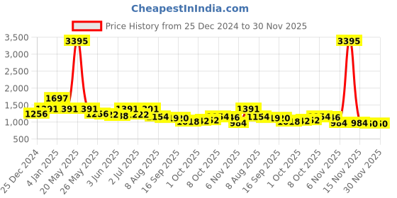 myntra.com Nayam By Lakshita Floral Printed A-Line Kurta With Trousers nayam by lakshita Price History Graph from 25 Dec 2024 to 30 Nov 2025