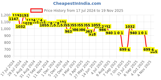 myntra.com Nayam By Lakshita Floral Printed Band Collar A Line Kurti nayam by lakshita Price History Graph from 17 Jul 2024 to 19 Nov 2025