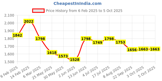 myntra.com Nayam By Lakshita Floral Printed Beads and Stones Kurta With Trousers & Dupatta nayam by lakshita Price History Graph from 6 Feb 2025 to 4 Oct 2025
