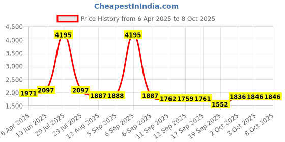 myntra.com Nayam By Lakshita Floral Printed Chanderi Cotton A Line Kurta with Dhoti Pants & Dupatta nayam by lakshita Price History Graph from 6 Apr 2025 to 7 Oct 2025
