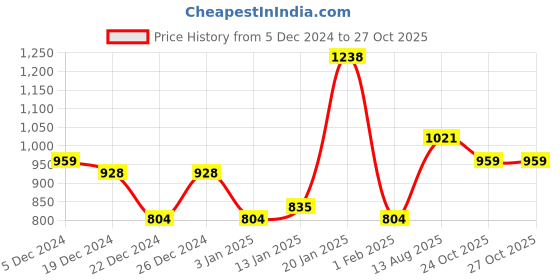 myntra.com Nayam By Lakshita Floral Printed Flared Sleeves Sequinned Chanderi Cotton Kurta nayam by lakshita Price History Graph from 5 Dec 2024 to 27 Oct 2025