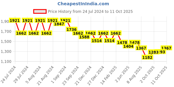 myntra.com Nayam By Lakshita Floral Printed Gotta Patti Straight Kurta With Palazzos & Dupatta nayam by lakshita Price History Graph from 24 Jul 2024 to 11 Oct 2025