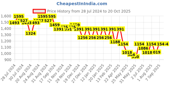myntra.com Nayam By Lakshita Floral Printed Kurta with Palazzos nayam by lakshita Price History Graph from 28 Jul 2024 to 20 Oct 2025