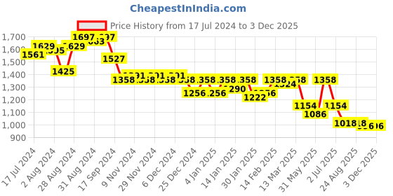 myntra.com Nayam By Lakshita Floral Printed Kurta with Palazzos nayam by lakshita Price History Graph from 17 Jul 2024 to 3 Dec 2025