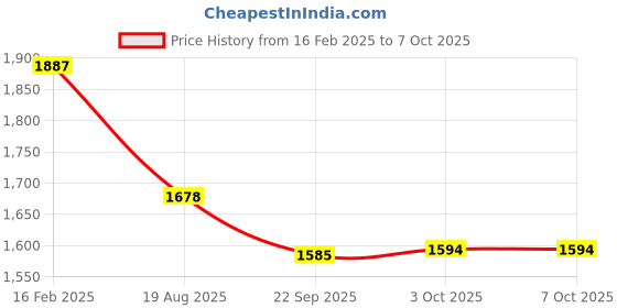 myntra.com Nayam By Lakshita Floral Printed Kurta With Palazzos & Dupatta nayam by lakshita Price History Graph from 16 Feb 2025 to 7 Oct 2025