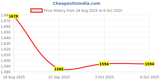 myntra.com Nayam By Lakshita Floral Printed Kurta With Trousers & Dupatta nayam by lakshita Price History Graph from 18 Aug 2025 to 3 Oct 2025