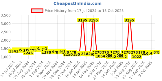 myntra.com Nayam By Lakshita Floral Printed Kurti with Palazzos nayam by lakshita Price History Graph from 17 Jul 2024 to 14 Oct 2025