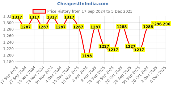 myntra.com Nayam By Lakshita Floral Printed Layered Cotton A-Line Ethnic Dresses nayam by lakshita Price History Graph from 17 Sep 2024 to 5 Dec 2025