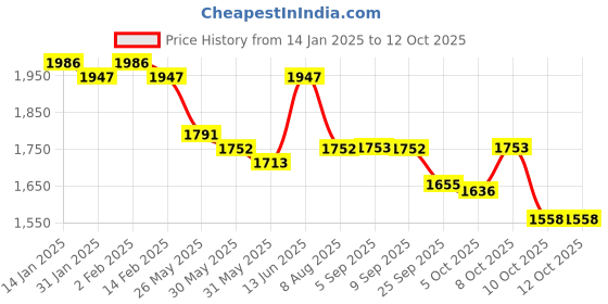 myntra.com Nayam By Lakshita Floral Printed Linen Kurta with Palazzo & Dupatta nayam by lakshita Price History Graph from 14 Jan 2025 to 11 Oct 2025