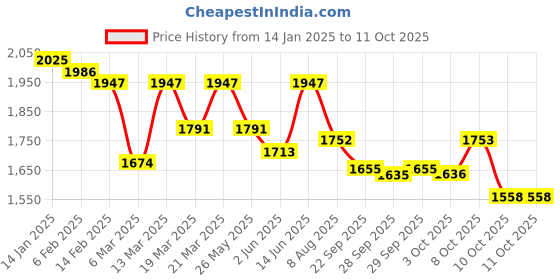 myntra.com Nayam By Lakshita Floral Printed Linen Kurta With Palazzos & Dupatta nayam by lakshita Price History Graph from 14 Jan 2025 to 10 Oct 2025