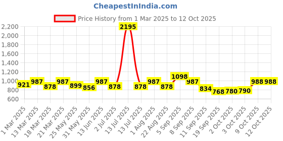 myntra.com Nayam By Lakshita Floral Printed Mandarin Collar A-Line Kurta nayam by lakshita Price History Graph from 1 Mar 2025 to 4 Oct 2025