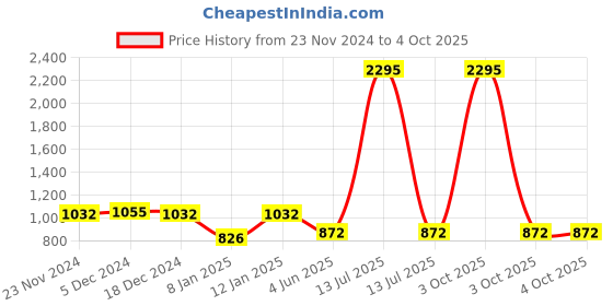 myntra.com Nayam By Lakshita Floral Printed Mandarin Collar A-Line Kurta nayam by lakshita Price History Graph from 23 Nov 2024 to 4 Oct 2025