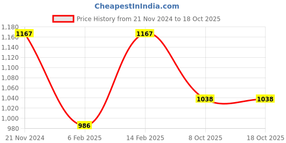 myntra.com Nayam By Lakshita Floral Printed Mandarin Collar A-Line Kurta nayam by lakshita Price History Graph from 21 Nov 2024 to 17 Oct 2025