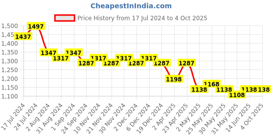 myntra.com Nayam By Lakshita Floral Printed Mandarin Collar A-Line Kurta with Palazzos nayam by lakshita Price History Graph from 17 Jul 2024 to 4 Oct 2025