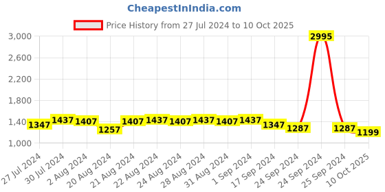 myntra.com Nayam By Lakshita Floral Printed Mandarin Collar A-Line Kurta with Trouser nayam by lakshita Price History Graph from 27 Jul 2024 to 10 Oct 2025