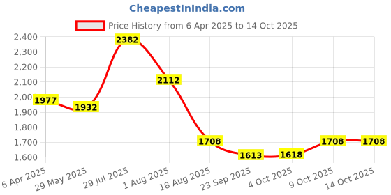 myntra.com Nayam By Lakshita Floral Printed Mandarin Collar A-Line Kurta With Trouser nayam by lakshita Price History Graph from 6 Apr 2025 to 14 Oct 2025