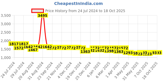 myntra.com Nayam By Lakshita Floral Printed Mandarin Collar A-Line Kurta With Trousers nayam by lakshita Price History Graph from 24 Jul 2024 to 18 Oct 2025