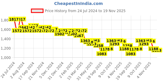 myntra.com Nayam By Lakshita Floral Printed Mandarin Collar A-Line Kurta With Trousers nayam by lakshita Price History Graph from 24 Jul 2024 to 19 Nov 2025