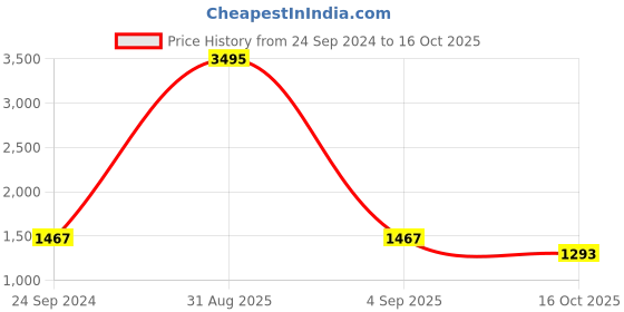 myntra.com Nayam By Lakshita Floral Printed Mandarin Collar A-Line Midi Dress nayam by lakshita Price History Graph from 24 Sep 2024 to 16 Oct 2025
