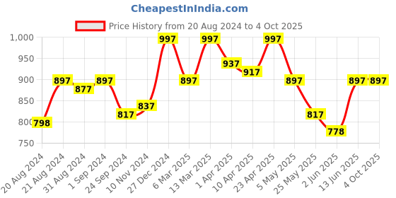 myntra.com Nayam By Lakshita Floral Printed Mandarin Collar Cotton Straight Kurta nayam by lakshita Price History Graph from 20 Aug 2024 to 4 Oct 2025