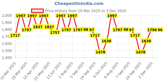 myntra.com Nayam By Lakshita Floral Printed Mandarin Collar Kurta With Trousers & Dupatta nayam by lakshita Price History Graph from 10 Mar 2025 to 3 Dec 2025
