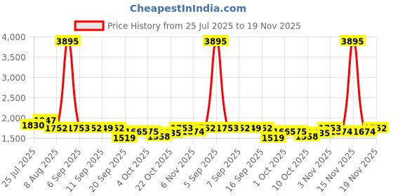 myntra.com Nayam By Lakshita Floral Printed Mandarin Collar Mirror Work Cotton Linen Kurta & Trouser nayam by lakshita Price History Graph from 25 Jul 2025 to 19 Nov 2025
