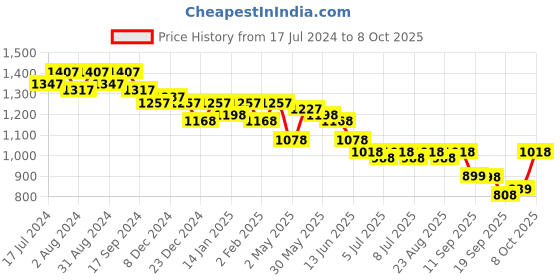 myntra.com Nayam By Lakshita Floral Printed Mandarin Collar Regular Kurta with Palazzos nayam by lakshita Price History Graph from 17 Jul 2024 to 8 Oct 2025