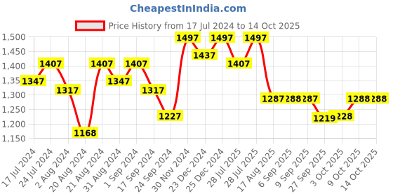 myntra.com Nayam By Lakshita Floral Printed Mandarin Collar Regular Kurta with Palazzos nayam by lakshita Price History Graph from 17 Jul 2024 to 14 Oct 2025