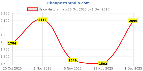 myntra.com Nayam By Lakshita Floral Printed Mandarin Collar Thread Work Kurta with Sharara & Dupatta nayam by lakshita Price History Graph from 20 Oct 2025 to 1 Dec 2025