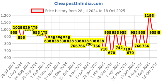 myntra.com Nayam By Lakshita Floral Printed Mirror Work Cotton Cambric Kurti nayam by lakshita Price History Graph from 28 Jul 2024 to 18 Oct 2025