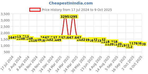 myntra.com Nayam By Lakshita Floral Printed Pleated Mirror Work Kurta with Palazzos nayam by lakshita Price History Graph from 17 Jul 2024 to 9 Oct 2025