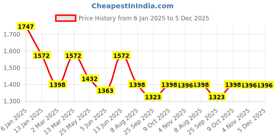 myntra.com Nayam By Lakshita Floral Printed Puffed Sleeves Straight Kurta With Palazzos nayam by lakshita Price History Graph from 6 Jan 2025 to 5 Dec 2025