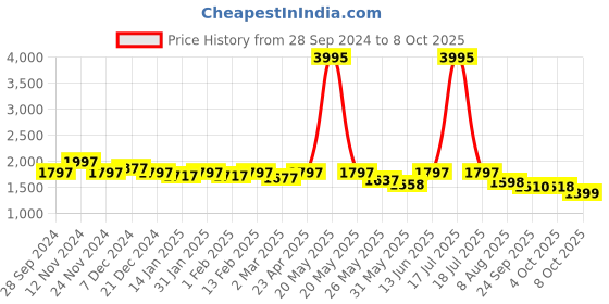 myntra.com Nayam By Lakshita Floral Printed Pure Cotton A-Line Kurta With Palazzos & Dupatta nayam by lakshita Price History Graph from 28 Sep 2024 to 8 Oct 2025