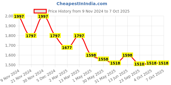 myntra.com Nayam By Lakshita Floral Printed Pure Cotton A-Line Kurta With Palazzos & Dupatta nayam by lakshita Price History Graph from 9 Nov 2024 to 7 Oct 2025
