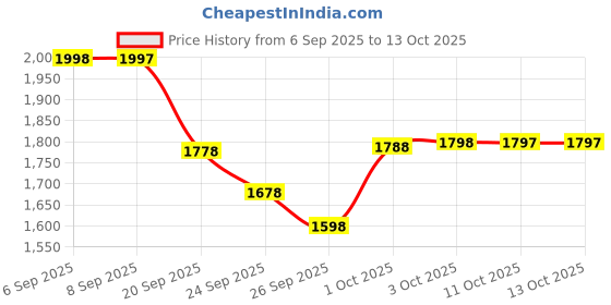 myntra.com Nayam By Lakshita Floral Printed Pure Cotton Tunic With Palazzo nayam by lakshita Price History Graph from 6 Sep 2025 to 13 Oct 2025