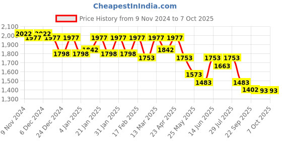 myntra.com Nayam By Lakshita Floral Printed Regular Beads & Stones Kurta With & Dupatta nayam by lakshita Price History Graph from 9 Nov 2024 to 7 Oct 2025