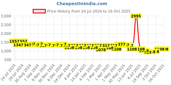 myntra.com Nayam By Lakshita Floral Printed Regular Chanderi Cotton Kurta with Palazzos nayam by lakshita Price History Graph from 24 Jul 2024 to 15 Oct 2025