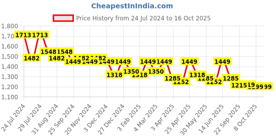 myntra.com Nayam By Lakshita Floral Printed Regular Co Ords nayam by lakshita Price History Graph from 24 Jul 2024 to 16 Oct 2025