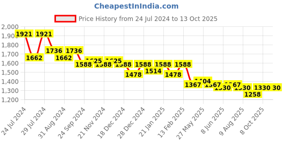 myntra.com Nayam By Lakshita Floral Printed Regular Co Ords nayam by lakshita Price History Graph from 24 Jul 2024 to 13 Oct 2025