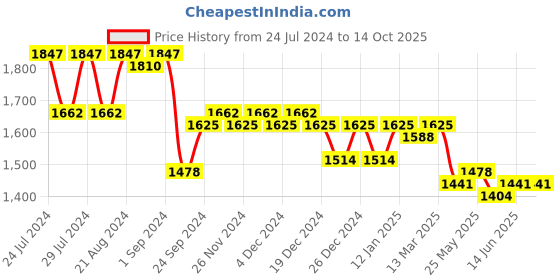 myntra.com Nayam By Lakshita Floral Printed Regular Cotton Kurta with Trousers nayam by lakshita Price History Graph from 24 Jul 2024 to 14 Oct 2025