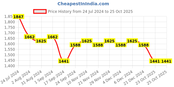 myntra.com Nayam By Lakshita Floral Printed Regular Kurta with Palazzo nayam by lakshita Price History Graph from 24 Jul 2024 to 25 Oct 2025