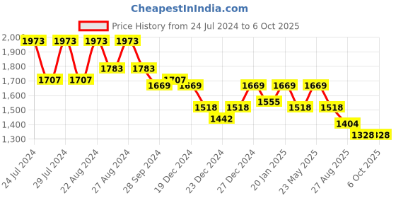 myntra.com Nayam By Lakshita Floral Printed Regular Kurta with Palazzo & Dupatta nayam by lakshita Price History Graph from 24 Jul 2024 to 5 Oct 2025