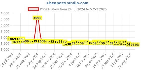 myntra.com Nayam By Lakshita Floral Printed Regular Kurta with Palazzo & Dupatta nayam by lakshita Price History Graph from 24 Jul 2024 to 4 Oct 2025