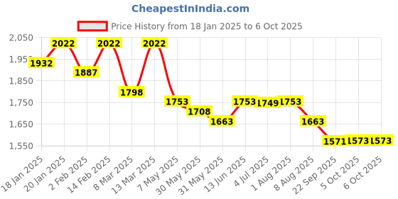 myntra.com Nayam By Lakshita Floral Printed Regular Kurta with Palazzo & With Dupatta nayam by lakshita Price History Graph from 18 Jan 2025 to 5 Oct 2025