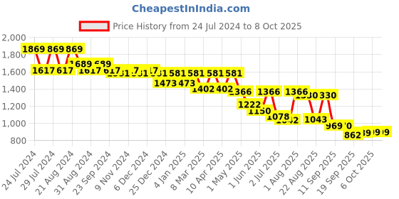 myntra.com Nayam By Lakshita Floral Printed Regular Kurta with Palazzos nayam by lakshita Price History Graph from 24 Jul 2024 to 7 Oct 2025